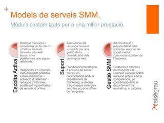 +
Models de serveis SMM.EscoltaActiva
Detectar mencions i
comentaris de la marca
i d’altres terminis
d’interès a la web
social, a les
plataformes que siguin
rellevants.
Respondre en el temps
més immediat possible
a dites mencions, i
activació d’”alarmes” i
redacció d’informes
qualitatius i quantitatius
de reputació online.
Suport
Assistència als
recursos humans
existents per a la
gestió de la
dinamització dels
continguts web.
Planificació estratègica
d’accions de social
media, en
concordància amb el
departament de
marketing, a efectes
d’aconseguir sinèrgies
amb les accions offline
de l’empresa.
GestióSMM
Administració i
resposabilitat total
sobre les accions de
social media i
comunicació online de
l’empresa.
Redacció d’informes
permanents a la
Direcció General sobre
evolució pròpia i de la
competència, en
coordinació amb el
departament de
marketing, si calguès.
Mòduls customitzats per a una millor prestació.
 