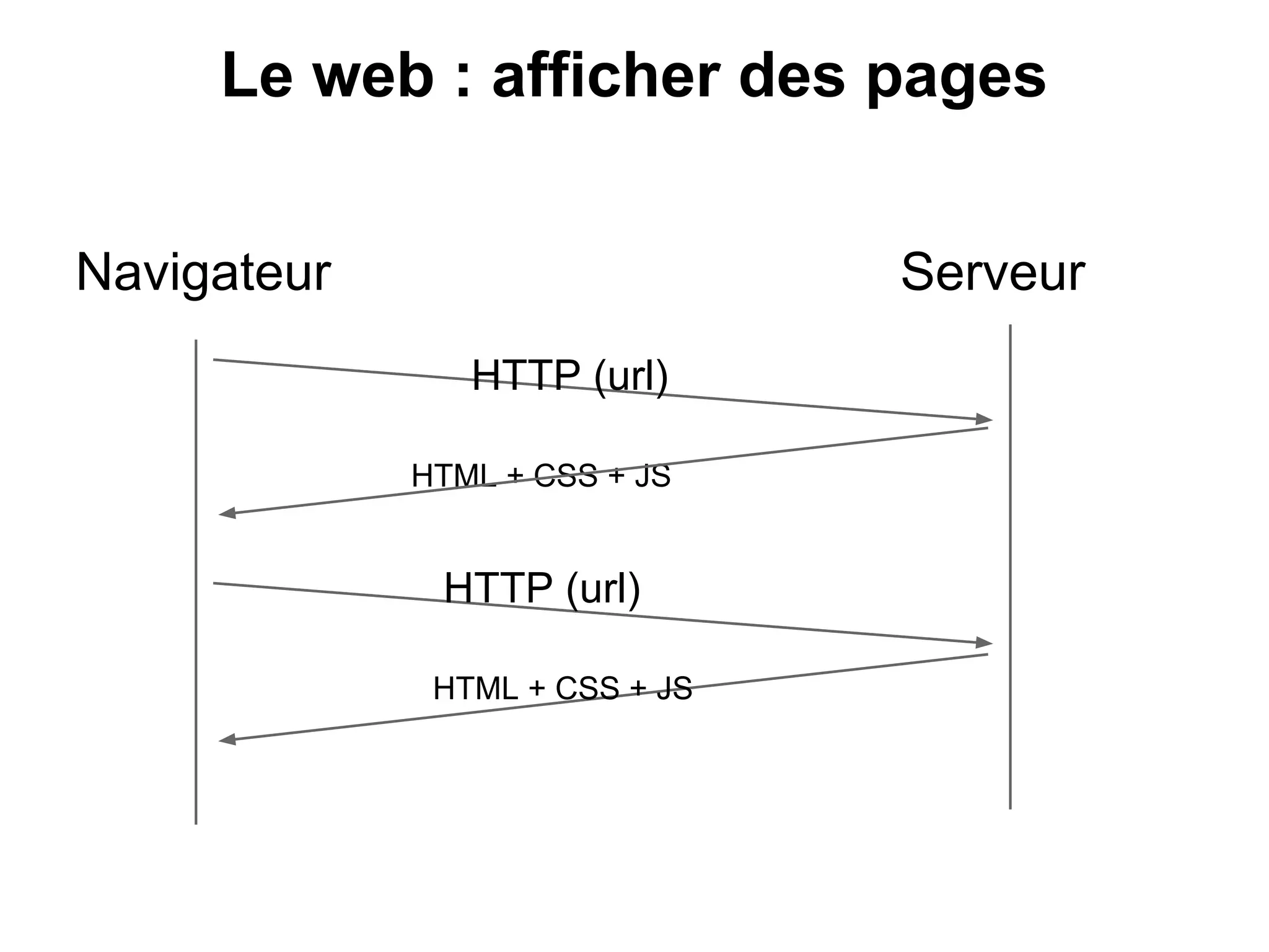 Le web : afficher des pages
Navigateur Serveur
HTTP (url)
HTML + CSS + JS
HTTP (url)
HTML + CSS + JS
 