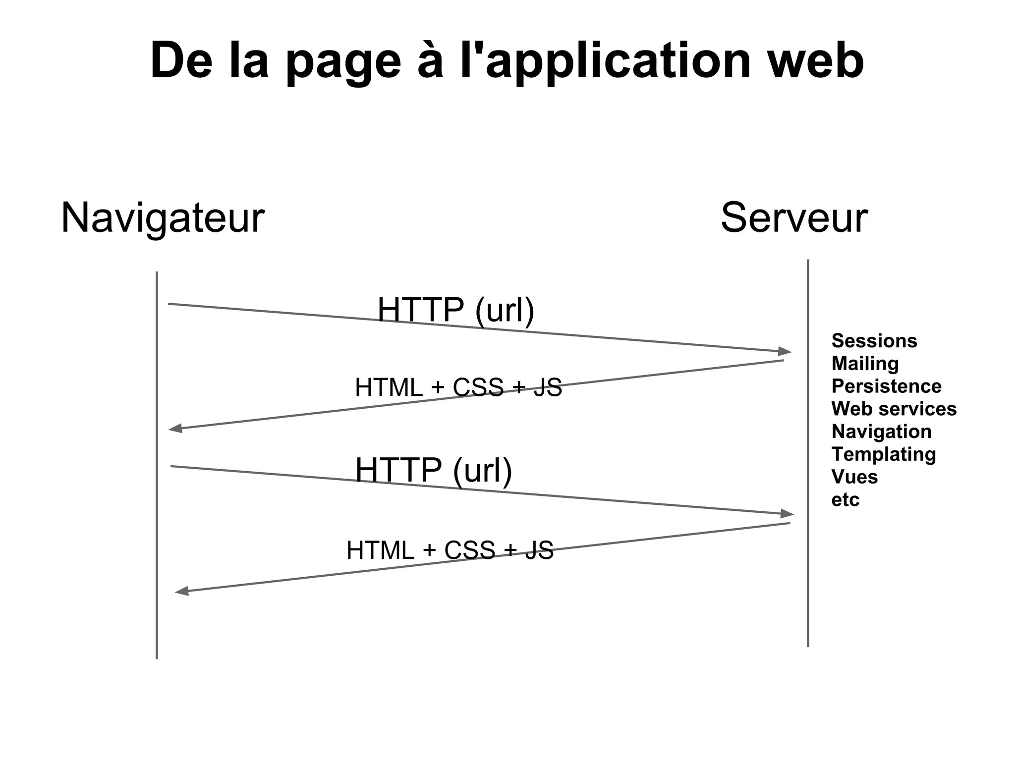 De la page à l'application web
Navigateur Serveur
HTTP (url)
HTML + CSS + JS
Sessions
Mailing
Persistence
Web services
Navigation
Templating
Vues
etc
HTTP (url)
HTML + CSS + JS
 