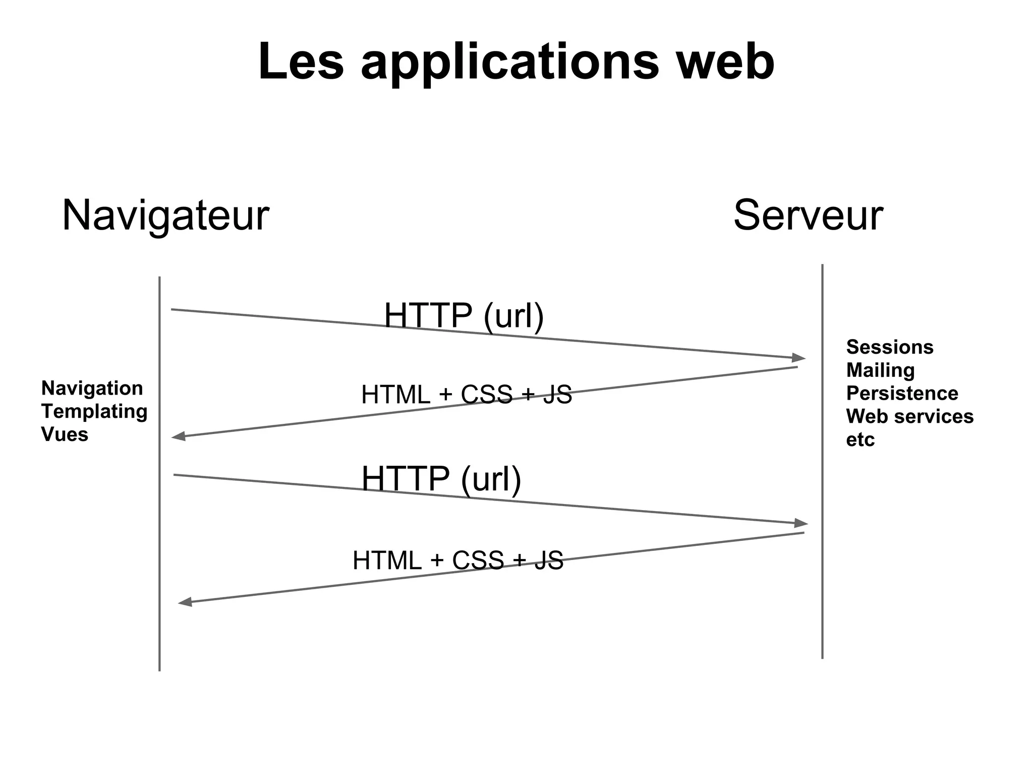 Les applications web
Navigateur Serveur
HTTP (url)
HTML + CSS + JS
Sessions
Mailing
Persistence
Web services
etc
HTTP (url)
HTML + CSS + JS
Navigation
Templating
Vues
 