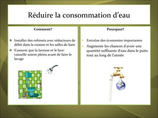 Comment? Installer des robinets avec réducteurs de débit dans la cuisine et les salles de bain S'assurer que la laveuse et le lave-vaisselle soient pleins avant de faire le lavage Pourquoi? Entraîne des économies importantes Augmente les chances d'avoir une quantité suffisante d'eau dans le puits tout au long de l'année Réduire la consommation d’eau 