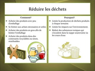Comment? Acheter des produits avec peu d'emballage Se limiter aux achats nécessaires et utiles Acheter des produits en gros afin de limiter l'emballage Acheter des produits dans des contenants recyclables ou sinon, réutilisables Pourquoi? Limite la production de déchets produits à chaque semaine.  Limite les impacts sur l'environnement.  Réduit des substances toxiques qui s'écoulent dans la nappe souterraine ou les cours d’eau Réduire les déchets 
