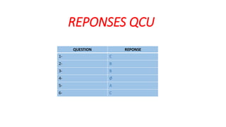 REPONSES QCU
QUESTION REPONSE
1- C
2- B
3- B
4- Ø
5- A
6- C
 
