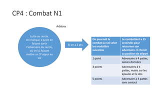 CP4 : Combat N1
Lutte au cercle.
On marque 1 point en
faisant sortir
l’adversaire du cercle,
où en lui faisant
mettre un 3e appui au
sol
Si on a 2 pts
On poursuit le
combat au sol selon
les modalités
suivantes
Le combattant a 15
secondes pour
retourner son
adversaire. Il choisit
sa position de départ
1 point Adversaire à 4 pattes,
saisies données
3 points Adversaires à 4
pattes, mains sur les
épaules et le dos
5 points Adversaire à 4 pattes
sans contact
Arbitres
 