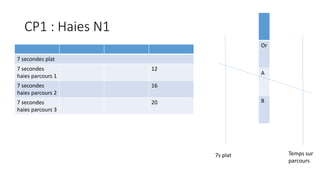 CP1 : Haies N1
7 secondes plat
7 secondes
haies parcours 1
12
7 secondes
haies parcours 2
16
7 secondes
haies parcours 3
20
Or
A
B
7s plat Temps sur
parcours
 