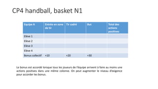 CP4 handball, basket N1
Equipe A Entrée en zone
de tir
Tir cadré But Total des
actions
positives
Elève 1
Elève 2
Elève 3
Elève 4
Bonus collectif +10 +20 +30
Le bonus est accordé lorsque tous les joueurs de l’équipe arrivent à faire au moins une
actions positives dans une même colonne. On peut augmenter le niveau d’exigence
pour accorder les bonus.
 