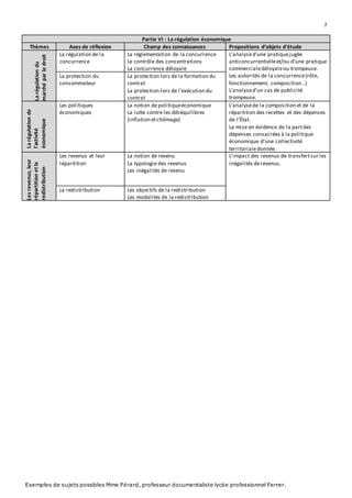 7 
Partie VI : La régulation économique 
Thèmes Axes de réflexion Champ des connaissances Propositions d’objets d’étude 
La régulation du 
marché par le droit 
La régulation de la 
concurrence 
La réglementation de la concurrence 
Le contrôle des concentrations 
La concurrence déloyale 
L’analyse d’une pratique jugée 
anticoncurrentielle et/ou d’une pratique 
commerciale déloyale ou trompeuse. 
Les autorités de la concurrence (rôle, 
fonctionnement, composition…) 
L’analyse d’un cas de publicité 
trompeuse. 
La protection du 
consommateur 
La protection lors de la formation du 
contrat 
La protection lors de l'exécution du 
contrat 
La régulation de 
l'activité 
économique 
Les politiques 
économiques 
La notion de politique économique 
La lutte contre les déséquilibres 
(inflation et chômage) 
L’analyse de la composition et de la 
répartition des recettes et des dépenses 
de l’État. 
La mise en évidence de la part des 
dépenses consacrées à la politique 
économique d’une collectivité 
territoriale donnée. 
Les revenus, leur 
répartition et la 
redistribution 
Les revenus et leur 
répartition 
La notion de revenu 
La typologie des revenus 
Les inégalités de revenu 
L’impact des revenus de transfert sur les 
inégalités de revenus. 
La redistribution Les objectifs de la redistribution 
Les modalités de la redistribution 
Exemples de sujets possibles Mme Pérard, professeur documentaliste lycée professionnel Ferrer. 
