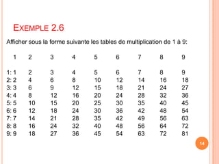 Afficher sous la forme suivante les tables de multiplication de 1 à 9:  	1	2	3	4	5	6	7	8	9 1:	1	2	3	4	5	6	7	8	92:	2	4	6	8	10	12	14	16	183:	3	6	9	12	15	18	21	24	274:	4	8	12	16	20	24	28	32	365:	5	10	15	20	25	30	35	40	456:	6	12	18	24	30	36	42	48	547:	7	14	21	28	35	42	49	56	638:	8	16	24	32	40	48	56	64	729:	9	18	27	36	45	54	63	72	81Exemple 2.614