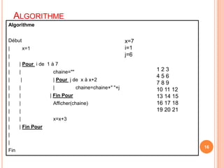 Algorithme16AlgorithmeDébut |	     x=1	|  	      	|       | Pour i de  1 à 7|       | 		chaine=""| 	    | 		| Pour j de  x à x+2|       | 		|	chaine=chaine+" "+j|       |                     | Fin Pour|       |		Afficher(chaine)|       |		|       |		x=x+3|       | Fin Pour||Finx=7i=1j=61 2 34 5 67 8 910 11 1213 14 1516 17 1819 20 21