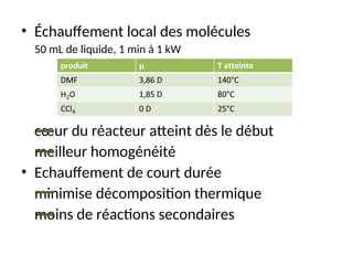 • Échauffement local des molécules
50 mL de liquide, 1 min à 1 kW
cœur du réacteur atteint dès le début
meilleur homogénéité
• Echauffement de court durée
minimise décomposition thermique
moins de réactions secondaires
 