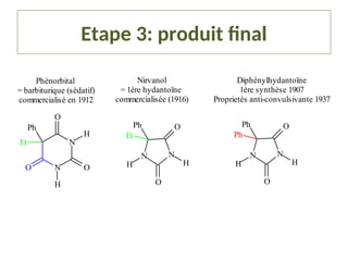 Etape 3: produit final
N
N
O
O
O
Ph
Et
H
H
N N
O
O
Ph
Et
H
H
Phénorbital
= barbiturique (sédatif)
commercialisé en 1912
Nirvanol
= 1ère hydantoïne
commercialisée (1916)
N N
O
O
H
H
Ph
Ph
Diphénylhydantoïne
1ère synthèse 1907
Proprietés anti-convulsivante 1937
 