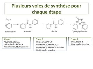 Plusieurs voies de synthèse pour
chaque étape
Diphénylhydantoïne
Benzile
Benzoïne
Benzaldéhyde
HN
NH
O
O
O
O
O
OH
O
2
Étape 1:
•Cyanure, EtOH, 
•Vitamine B1, EtOH, 
•Vitamine B1, EtOH, µ-ondes
Étape 2:
•HNO3, CH3COOH, 
•Cu(CH3COO)2, CH3COOH, 
•Cu(CH3COO)2, CH3COOH, µ-ondes
•MnO2, argile, µ-ondes
Étape 3:
•Urée, EtOH, 
•Urée, argile, µ-ondes
 