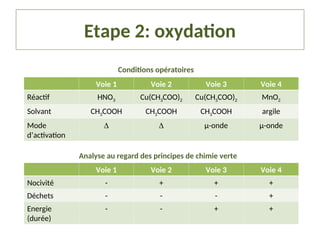 Etape 2: oxydation
Voie 1 Voie 2 Voie 3 Voie 4
Réactif HNO3 Cu(CH3COO)2 Cu(CH3COO)2 MnO2
Solvant CH3COOH CH3COOH CH3COOH argile
Mode
d’activation
  µ-onde µ-onde
Voie 1 Voie 2 Voie 3 Voie 4
Nocivité - + + +
Déchets - - - +
Energie
(durée)
- - + +
Conditions opératoires
Analyse au regard des principes de chimie verte
 