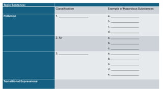 Topic Sentence:
Classification Example of Hazardous Substances
Pollution 1. _____________________ a. ____________________
b. ____________________
c. ____________________
d. ____________________
2. Air a. ____________________
b. ____________________
c. ____________________
3. _____________________ a. ____________________
b. ____________________
c. ____________________
d. ____________________
e. ____________________
Transitional Expressions:
 