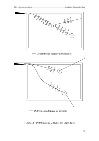 PEA - Eletrotécnica Geral Instalações Elétricas Prediais
T
T
1
2
3 4
5
6 7 1
2 3
4
5
6
7
— Concentração excessiva de circuitos
T
T
1
4
6
7
2 3 5
— Distribuição adequada de circuitos
Figura 7.1 - Distribuição de Circuitos nos Eletrodutos
40
 