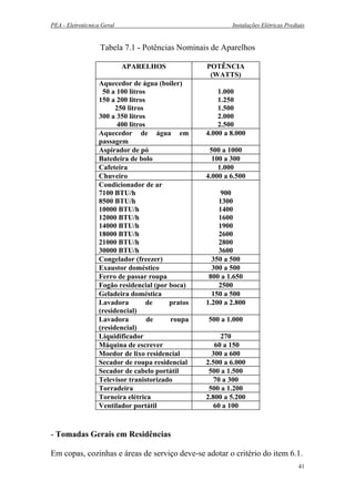 PEA - Eletrotécnica Geral Instalações Elétricas Prediais
Tabela 7.1 - Potências Nominais de Aparelhos
APARELHOS POTÊNCIA
(WATTS)
Aquecedor de água (boiler)
50 a 100 litros
150 a 200 litros
250 litros
300 a 350 litros
400 litros
1.000
1.250
1.500
2.000
2.500
Aquecedor de água em
passagem
4.000 a 8.000
Aspirador de pó 500 a 1000
Batedeira de bolo 100 a 300
Cafeteira 1.000
Chuveiro 4.000 a 6.500
Condicionador de ar
7100 BTU/h
8500 BTU/h
10000 BTU/h
12000 BTU/h
14000 BTU/h
18000 BTU/h
21000 BTU/h
30000 BTU/h
900
1300
1400
1600
1900
2600
2800
3600
Congelador (freezer) 350 a 500
Exaustor doméstico 300 a 500
Ferro de passar roupa 800 a 1.650
Fogão residencial (por boca) 2500
Geladeira doméstica 150 a 500
Lavadora de pratos
(residencial)
1.200 a 2.800
Lavadora de roupa
(residencial)
500 a 1.000
Liquidificador 270
Máquina de escrever 60 a 150
Moedor de lixo residencial 300 a 600
Secador de roupa residencial 2.500 a 6.000
Secador de cabelo portátil 500 a 1.500
Televisor tranistorizado 70 a 300
Torradeira 500 a 1.200
Torneira elétrica 2.800 a 5.200
Ventilador portátil 60 a 100
- Tomadas Gerais em Residências
Em copas, cozinhas e áreas de serviço deve-se adotar o critério do item 6.1.
41
 