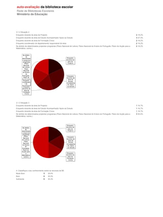3.1.2 Situação 2
Enquanto docente da área de Projecto                                                                                                      2 18.2%
Enquanto docente da área de Estudo Acompanhado/ Apoio ao Estudo                                                                           3 27.3%
Enquanto docente da área de Formação Cívica                                                                                               2 18.2%
Enquanto coordenador de departamento/ responsável de área                                                                                 2 18.2%
No âmbito de determinados projectos/ programas (Plano Nacional de Leitura, Plano Nacional do Ensino do Português, Plano de Acção para a   2 18.2%
Matemática, outros.)




3.1.3 Situação 3
Enquanto docente da área de Projecto                                                                                                      1 16.7%
Enquanto docente da área de Estudo Acompanhado/ Apoio ao Estudo                                                                           1 16.7%
Enquanto docente da área de Formação Cívica                                                                                               1 16.7%
No âmbito de determinados projectos/ programas (Plano Nacional de Leitura, Plano Nacional do Ensino do Português, Plano de Acção para a   3 50.0%
Matemática, outros.)




4. Classifique o seu conhecimento sobre os recursos da BE
Muito Bom                       5      29.4%
Bom                             6      35.3%
Suficiente                      6      35.3%
 