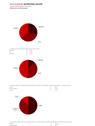 5. Classifique os recursos da BE para apoio à sua prática lectiva
Muito Bom                            2     11.8%
Bom                                  7     41.2%
Suficiente                           8     47.1%




6. Costuma proceder à integração de competências de informação na planificação e tratamento das diferentes unidades de ensino?
Sempre                                                                               4        50.0%
Ocasionalmente                                                                       3        37.5%
Nunca                                                                                1        12.5%




7. Na sua prática lectiva, promove a utilização da BE ou dos seus recursos nos trabalhos de pesquisa efectuados pelos seus alunos?
Sempre                                                                                3        33.3%
Ocasionalmente                                                                        6        66.7%
 