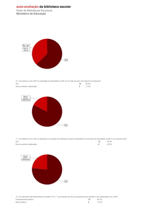 10. Já colaborou com a BE na realização de actividades na BE ou em sala de aula com alguma turma/grupo?
Sim                                                                          14      82.4%
Nunca solicitei colaboração                                                  3       17.6%




11. Já colaborou com a BE na selecção ou produção de materiais de apoio necessários à condução de actividades na BE ou em sala de aula?
Sim                                                                                                 13         76.5%
Nunca solicitei colaboração                                                                         4          23.5%




12. Se respondeu afirmativamente à questão 10 e 11, que balanço faz da sua experiência de trabalho e de colaboração com a BE?
Extremamente positivo                                                                   13         86.7%
Muito positivo                                                                          2          13.3%
 