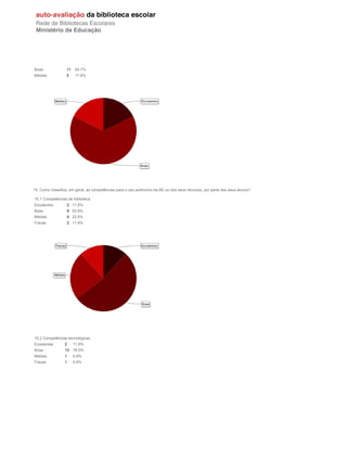 Boas              11   64.7%
Médias            3    17.6%




15. Como classifica, em geral, as competências para o uso autónomo da BE ou dos seus recursos, por parte dos seus alunos?

15.1 Competências de biblioteca
Excelentes        2 11.8%
Boas              9 52.9%
Médias            4 23.5%
Fracas            2 11.8%




15.2 Competências tecnológicas
Excelentes       2     11.8%
Boas             13 76.5%
Médias           1     5.9%
Fracas           1     5.9%
 