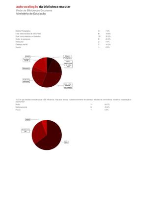 Maleta Pedagógica                                                                                       3        7.0%
Lista seleccionada de sítios Web                                                                        8        18.6%
Guia como elaborar um trabalho                                                                          13       30.2%
Guião de pesquisa                                                                                       9        20.9%
Webquest                                                                                                2        4.7%
Catálogo da BE                                                                                          7        16.3%
Outros                                                                                                  1        2.3%




18. Em que medida considera que a BE influencia, nos seus alunos, o desenvolvimento de valores e atitudes de convivência, iniciativa, cooperação e
autonomia?
Muito                                                                                         11                64.7%
Medianamente                                                                                  5                 29.4%
Pouco                                                                                         1                 5.9%
 