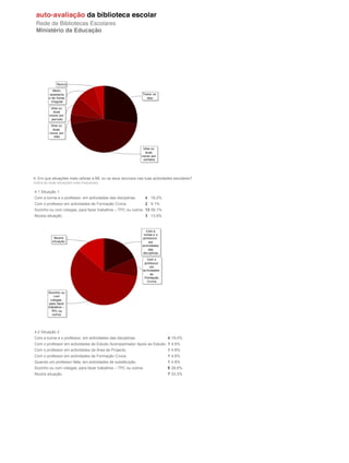 4. Em que situações mais utilizas a BE ou os seus recursos nas tuas actividades escolares?
Indica as duas situações mais frequentes.

4.1 Situação 1
Com a turma e o professor, em actividades das disciplinas.      4 18.2%
Com o professor em actividades de Formação Cívica.              2 9.1%
Sozinho ou com colegas, para fazer trabalhos – TPC ou outros. 13 59.1%
Noutra situação.                                                3 13.6%




4.2 Situação 2
Com a turma e o professor, em actividades das disciplinas.                  4 19.0%
Com o professor em actividades de Estudo Acompanhado/ Apoio ao Estudo. 1 4.8%
Com o professor em actividades da Área de Projecto.                         1 4.8%
Com o professor em actividades de Formação Cívica.                          1 4.8%
Quando um professor falta, em actividades de substituição.                  1 4.8%
Sozinho ou com colegas, para fazer trabalhos – TPC ou outros.               6 28.6%
Noutra situação.                                                            7 33.3%
 