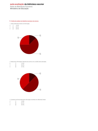 T1. Grelha de análise de trabalhos escolares dos alunos

1. Utiliza diferentes fontes de informação.
2     1      12.5%
3     5      62.5%
4     2      25.0%




2. Selecciona informação relevante de acordo com a tarefa/ tema abordado.
2           1           12.5%
3           4           50.0%
4           3           37.5%




3. Combina de forma adequada informação recolhida em diferentes fontes.
2           1           12.5%
3           5           62.5%
4           2           25.0%
 