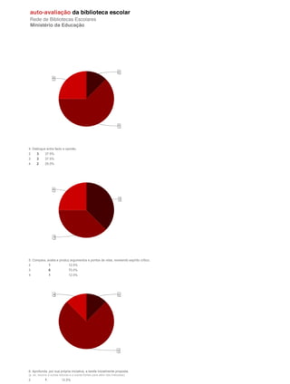 4. Distingue entre facto e opinião.
2     3     37.5%
3     3     37.5%
4     2     25.0%




5. Compara, avalia e produz argumentos e pontos de vista, revelando espírito crítico.
2               1              12.5%
3               6              75.0%
4               1              12.5%




6. Aprofunda, por sua própria iniciativa, a tarefa inicialmente proposta.
(p. ex, recorre a outras leituras e a outras fontes para além das indicadas)
2           1            12.5%
 