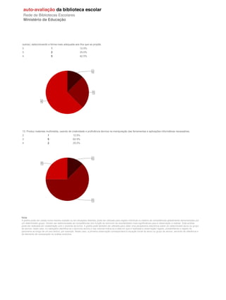 outros), seleccionando a forma mais adequada aos fins que se propõe.
2                           1                          12.5%
3                           2                          25.0%
4                           5                          62.5%




13. Produz materiais multimédia, usando de criatividade e proficiência técnica na manipulação das ferramentas e aplicações informáticas necessárias.
2                       1                        12.5%
3                       5                        62.5%
4                       2                        25.0%




Nota
A grelha pode ser usada numa mesma ocasião ou em situações distintas; pode ser utilizada para registo individual ou relativo às competências globalmente demonstradas por
um determinado grupo. Devem ser seleccionadas as competências (em função do ano/ciclo de escolaridade) mais significativas para a observação a realizar. Esta análise
pode ser realizada em colaboração com o docente da turma. A grelha pode também ser utilizada para obter uma perspectiva diacrónica sobre um determinado aluno ou grupo
de alunos; neste caso, no cabeçalho identifica-se o aluno/os alunos e nas colunas indica-se a data em que é realizada a observação/ registo, possibilitando o registo do
panorama ao longo de um ano lectivo, por exemplo. Neste caso, a primeira observação corresponderá à situação inicial do aluno ou grupo de alunos, servindo de referência e
de elemento de comparação na análise evolutiva.
 