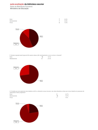 Muito                                                                                               7          43.8%
Medianamente                                                                                        7          43.8%
Pouco                                                                                               2          12.5%




8. Sentes-te apoiado pela Equipa da BE quando utilizas a BE individualmente ou com a turma e o docente?
Muito                                                            16          72.7%
Medianamente                                                     6           27.3%




9. À medida que vais realizando mais trabalhos na BE ou utilizando os seus recursos, nas várias disciplinas, achas que os teus trabalhos de pesquisa vão
melhorando e fazes progressos?
Muito                                                                                          5                 22.7%
Medianamente                                                                                   16                72.7%
Pouco                                                                                          1                 4.5%
 