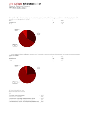 10. O trabalho na BE ou tendo por base os seus recursos, contribui para que te vás sentindo mais seguro e confiante nas tarefas da pesquisa, consulta e
produção de informação que tens de realizar?
Muito                                                                                          7                 33.3%
Medianamente                                                                                   12                57.1%
Pouco                                                                                          2                 9.5%




11. Consideras que os trabalhos de pesquisa realizados na BE ou utilizando os seus recursos exigem de ti capacidade de iniciativa, autonomia e cooperação
com os teus colegas?
Muito                                                                                          5                 23.8%
Medianamente                                                                                   15                71.4%
Pouco                                                                                          1                 4.8%




12. Gostavas de saber mais sobre:
Indica as duas coisas mais importantes

12.1
Como fazer trabalhos de pesquisa.                                  2 10.0%
Como organizar um trabalho.                                        7 35.0%
Como encontrar a informação de que precisas na internet.           4 20.0%
Como encontrar a informação de que precisas nos livros.            5 25.0%
Como apresentar um trabalho em PowerPoint, Movie Maker, outros 2 10.0%
 