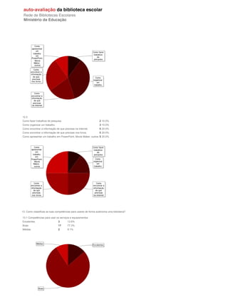 12.2
Como fazer trabalhos de pesquisa.                                2 10.0%
Como organizar um trabalho.                                      3 15.0%
Como encontrar a informação de que precisas na internet.         5 25.0%
Como encontrar a informação de que precisas nos livros.          5 25.0%
Como apresentar um trabalho em PowerPoint, Movie Maker, outros 5 25.0%




13. Como classificas as tuas competências para usares de forma autónoma uma biblioteca?

13.1 Competências para usar os serviços e equipamentos
Excelentes                    3       13.6%
Boas                          17      77.3%
Médias                        2       9.1%
 