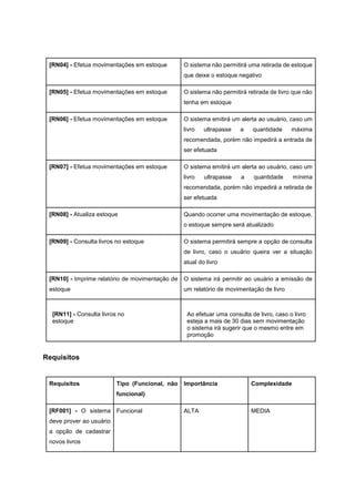 [RN04] - Efetua movimentações em estoque O sistema não permitirá uma retirada de estoque
que deixe o estoque negativo
[RN05] - Efetua movimentações em estoque O sistema não permitirá retirada de livro que não
tenha em estoque
[RN06] - Efetua movimentações em estoque O sistema emitirá um alerta ao usuário, caso um
livro ultrapasse a quantidade máxima
recomendada, porém não impedirá a entrada de
ser efetuada
[RN07] - Efetua movimentações em estoque O sistema emitirá um alerta ao usuário, caso um
livro ultrapasse a quantidade mínima
recomendada, porém não impedirá a retirada de
ser efetuada
[RN08] - Atualiza estoque Quando ocorrer uma movimentação de estoque,
o estoque sempre será atualizado
[RN09] - Consulta livros no estoque O sistema permitirá sempre a opção de consulta
de livro, caso o usuário queira ver a situação
atual do livro
[RN10] - Imprime relatório de movimentação de
estoque
O sistema irá permitir ao usuário a emissão de
um relatório de movimentação de livro
[RN11] - Consulta livros no
estoque
Ao efetuar uma consulta de livro, caso o livro
esteja a mais de 30 dias sem movimentação
o sistema irá sugerir que o mesmo entre em
promoção
Requisitos
Requisitos Tipo (Funcional, não
funcional)
Importância Complexidade
[RF001] - O sistema
deve prover ao usuário
a opção de cadastrar
novos livros
Funcional ALTA MEDIA
 