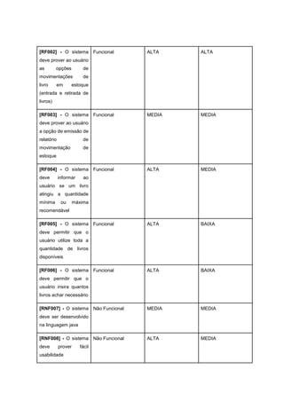 [RF002] - O sistema
deve prover ao usuário
as opções de
movimentações de
livro em estoque
(entrada e retirada de
livros)
Funcional ALTA ALTA
[RF003] - O sistema
deve prover ao usuário
a opção de emissão de
relatório de
movimentação de
estoque
Funcional MEDIA MEDIA
[RF004] - O sistema
deve informar ao
usuário se um livro
atingiu a quantidade
mínima ou máxima
recomendável
Funcional ALTA MEDIA
[RF005] - O sistema
deve permitir que o
usuário utilize toda a
quantidade de livros
disponíveis
Funcional ALTA BAIXA
[RF006] - O sistema
deve permitir que o
usuário insira quantos
livros achar necessário
Funcional ALTA BAIXA
[RNF007] - O sistema
deve ser desenvolvido
na linguagem java
Não Funcional MEDIA MEDIA
[RNF008] - O sistema
deve prover fácil
usabilidade
Não Funcional ALTA MEDIA
 