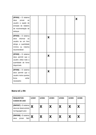 [RF003] - O sistema
deve prover ao
usuário a opção de
emissão de relatório
de movimentação de
estoque
x
[RF004] - O sistema
deve informar ao
usuário se um livro
atingiu a quantidade
mínima ou máxima
recomendável
x
[RF005] - O sistema
deve permitir que o
usuário utilize toda a
quantidade de livros
disponíveis
x
[RF006] - O sistema
deve permitir que o
usuário insira quantos
livros achar
necessário
x
Matriz UC x RN
REQUISITOS
CASOS DE USO
UC001 UC002 UC003 UC004 UC005 UC006
[RNF007] - O sistema
deve ser desenvolvido
na linguagem java
X X X X X X
[RNF008] - O sistema
deve prover fácil
X X X X X X
 