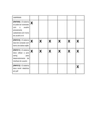 usabilidade
[RNF009] - O sistema
só pode ser acessado
com o usuário
previamente
cadastrado com nome
de usuário e id
X
[RNF010] - O sistema
deve ter conexão com
banco de dados sqlite
X X X X X X
[RNF011] - O sistema
deve utilizar o java
swing para
desenvolvimento da
interface do usuário
X X X X X X
[RNF012] - O sistema
deve emitir relatórios
em pdf
X
 