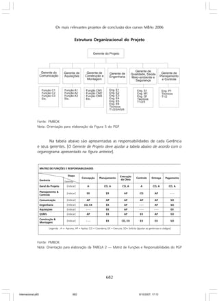Os mais relevantes projetos de conclusão dos cursos MBAs 2006

Estrutura Organizacional do Projeto

Fonte: PMBOK
Nota: Orientação para elaboração da Figura 5 do PGP

Na tabela abaixo são apresentadas as responsabilidades de cada Gerência
e seus gerentes. [O Gerente de Projeto deve ajustar a tabela abaixo de acordo com o
organograma apresentado na figura anterior].

MATRIZ DE FUNÇÕES E RESPONSABILIDADES
Etapa
Gerência

Concepção

Planejamento

Execução
da Obra

Controle

Entrega

Pagamento

Gerente

Geral do Projeto

[indicar]

A

CO, A

CO, A

A

CO, A

CO, A

Planejamento &
Controle

[indicar]

EX

EX

AP

CO

AP

---

Comunicação

[indicar]

AP

AP

AP

AP

AP

SO

Engenharia

[indicar]

CO, EX

EX

AP

---

AP

SO

Aquisições

[indicar]

---

EX

AP

---

---

EX

QSMS

[indicar]

AP

EX

AP

EX

AP

SO

Construção &
Montagem

[indicar]

---

EX

CO, EX

EX

EX

SO

Legenda : A =- Aprova; AP = Apóia; CO = Coordena; EX = Executa; SO= Solicita [ajustar as gerências e códigos]

Fonte: PMBOK
Nota: Orientação para elaboração da TABELA 2 — Matriz de Funções e Responsabilidades do PGP

682

Internacional.p65

682

8/10/2007, 17:13

 