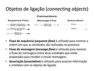 Objetos de ligação (connecting objects)




• Fluxo de sequência (sequence flow) é utilizado para mostrar a
  ordem em que as atividades são realizadas no processo
• Fluxo de mensagem (message flow) é utilizado para mostrar
  o fluxo de mensagens entre duas entidades que estão
  preparadas para receber e enviar mensagens
• Associação (association) é utilizado para associar informação
  e artefatos com os objetos de ligação
 