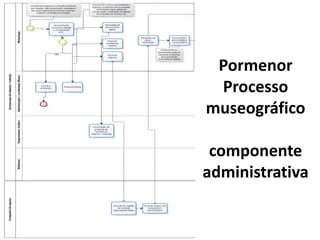 Pormenor
 Processo
museográfico

 componente
administrativa
 