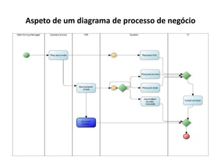 Aspeto de um diagrama de processo de negócio




   The purpose of this presentation is
   to introduce business people to
   BPMN, its usages and benefits
 