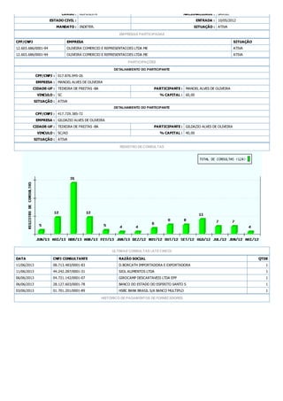 CARGO : ADMINISTR NACIONALIDADE : BRASIL
ESTADO CIVIL : ENTRADA : 10/05/2012
MANDATO : INDETER. SITUAÇÃO : ATIVA
EMPRESAS PARTICIPADAS
CPF/CNPJ EMPRESA SITUAÇÃO
12.603.686/0001-94 OLIVEIRA COMERCIO E REPRESENTACOES LTDA ME ATIVA
12.603.686/0001-94 OLIVEIRA COMERCIO E REPRESENTACOES LTDA ME ATIVA
PARTICIPAÇÕES
DETALHAMENTO DO PARTICIPANTE
CPF/CNPJ : 017.876.945-26
EMPRESA : MANOEL ALVES DE OLIVEIRA
CIDADE-UF : TEIXEIRA DE FREITAS -BA PARTICIPANTE : MANOEL ALVES DE OLIVEIRA
VINCULO : SC % CAPITAL : 60,00
SITUAÇÃO : ATIVA
DETALHAMENTO DO PARTICIPANTE
CPF/CNPJ : 417.729.385-72
EMPRESA : GILDAZIO ALVES DE OLIVEIRA
CIDADE-UF : TEIXEIRA DE FREITAS -BA PARTICIPANTE : GILDAZIO ALVES DE OLIVEIRA
VINCULO : SC/AD % CAPITAL : 40,00
SITUAÇÃO : ATIVA
REGISTRO DE CONSULTAS
ULTIMAS CONSULTAS (ATÉ CINCO)
DATA CNPJ CONSULTANTE RAZÃO SOCIAL QTDE
11/06/2013 08.713.483/0001-83 D.BORCATH IMPORTADORA E EXPORTADORA 1
11/06/2013 44.242.287/0001-31 SIOL ALIMENTOS LTDA 1
06/06/2013 04.721.142/0001-07 GIROCAMP DESCARTAVEIS LTDA EPP 1
06/06/2013 28.127.603/0001-78 BANCO DO ESTADO DO ESPIRITO SANTO S 1
03/06/2013 01.701.201/0001-89 HSBC BANK BRASIL S/A BANCO MULTIPLO 1
HISTÓRICO DE PAGAMENTOS DE FORNECEDORES
 