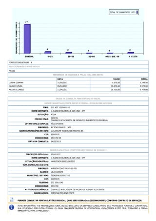 FONTES CONSULTADAS : 8
RELACIONAMENTO MAIS ANTIGO
MAI/12
REFERÊNCIA DE NEGÓCIOS A PRAZO (VALORES EM R$)
DATA VALOR MÉDIA
ULTIMA COMPRA 31/05/2013 1.675,00 2.249,00
MAIOR FATURA 05/04/2013 10.075,00 3.974,00
MAIOR ACUMULO 11/04/2013 28.705,00 6.707,00
DADOS DA CONSULTA FENYX SITUAÇÃO FISCAL
DADOS CADASTRAIS (FONTE: RECEITA FEDERAL) POSIÇÃO EM 09/12/2009
CNPJ : 011.452.535/0001-10
NOME COMPLETO : G ALVES DE OLIVEIRA & CIA LTDA - EPP
SITUAÇÃO : ATIVA
CÓDIGO CNAE :
4639701
COMERCIO ATACADISTA DE PRODUTOS ALIMENTICIOS EM GERAL
OPTANTE PELO SIMPLES : NÃO OPTANTE
ENDEREÇO : AV JOAO PAULO I I 450
BAIRRO/MUNICÍPIO/ESTADO : VL CARAIPE TEIXEIRA DE FREITAS BA
CEP : 45995970
CÓDIGO IBGE : 2931350 05
DATA DA CONSULTA : 14/05/2013
DADOS CADASTRAIS (FONTE SEFAZ) POSIÇÃO EM 03/06/2013
INSCRIÇÃO ESTADUAL : 101451837
NOME COMPLETO : G ALVES DE OLIVEIRA & CIA LTDA - EPP
SITUAÇÃO CADASTRAL : HABILITADO EM 03/06/2013
NÚM. CONSULTAS AO SITE :
ENDEREÇO : AVENIDA JOAO PAULO I I 450
BAIRRO : VILA CARAIPE
MUNICÍPIO / ESTADO : TEIXEIRA DE FREITAS
CEP : 45995970
TELEFONE : 073 32911142
CÓDIGO IBGE : 2931350
ATIVIDADE ECONÔMICA : COM?RCIO ATACADISTA DE PRODUTOS ALIMENT?CIOS EM GE
OBSERVAÇÕES : EMPRESA PEQUENO PORTE
PERMITE CONSULTAR FENYX RELATÓRIO PESSOAL, QUAL SERÁ COBRADA ADICIONALMENTE, CONFORME CONTRATO DE SERVIÇOS.
AVISO IMPORTANTE: "AS INFORMAÇÕES ACIMA, DE USO EXCLUSIVO DA EMPRESA CONSULTANTE, SÃO PROTEGIDAS POR SIGILO CONTRATUAL.
SUA UTILIZAÇÃO POR OUTRA PESSOA, OU PARA FINALIDADE DIVERSA DA CONTRATADA, CARACTERIZA ILÍCITO CIVIL, TORNANDO A PROVA
IMPRESTÁVEL PARA O PROCESSO".
 