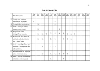 8
5 - CRONOGRAMA
Atividades / data
Out
2003
Nov
2003
Dez
2003
Jan
2004
Fev
2004
Mar
2004
Abr
2004
Mai
2004
Jun
2004
Jul
2004
Ago
2004
Set
2004
Out
2004
Nov
2004
01 Contato com os alunos
apresentação do projeto; X X
02 Aplicação dos questionários; X X
03 Visita e avaliação da área
usando contato visual; X X
04 Pesquisa em fontes
bibliográficas, internet... X X X
X X X X
X X X
05 Avaliação da área através de
análise de solo, histórico de
uso, e outros dados.
X X X X X X X
06 Visita a áreas degradadas que
adotaram a recomposição pela
ação antrópica;
X X X
07 Reconhecimento da vegetação
nativa existente na área; X X X X X X
08 Visita a área em recomposição
natural (sucessão vegetal); X X
 