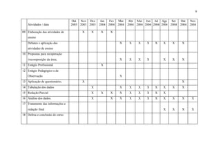 9
Atividades / data
Out
2003
Nov
2003
Dez
2003
Jan
2004
Fev
2004
Mar
2004
Abr
2004
Mai
2004
Jun
2004
Jul
2004
Ago
2004
Set
2004
Out
2004
Nov
2004
09 Elaboração das atividades de
ensino
X X X X
Debates e aplicação das
atividades de ensino
X X X X X X X X
10 Propostas para recuperação
/recomposição da área; X X X X X X X
11 Estágio Profissional X
12 Estágio Pedagógico e de
Observação X
13 Aplicação de questionário; X X
14 Tabulação dos dados X X X X X X X X X
15 Redação Parcial X X X X X X X X X
16 Análise dos dados. X X X X X X X X X X X
17 Tratamento das informações e
redação final X X X X
18 Defesa e conclusão do curso
 