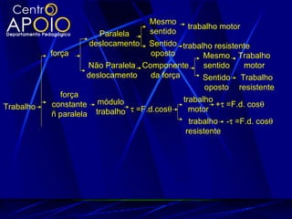 Mesmo
                                                  trabalho motor
                        Paralela      sentido
                      deslocamento Sentido trabalho resistente
           força                       oposto         Mesmo Trabalho
                     Não Paralela Componente          sentido     motor
                     deslocamento      da força       Sentido Trabalho
                                                       oposto resistente
              força
                                                trabalho
Trabalho    constante módulo                              +τ =F.d. cosθ
                                 τ =F.d.cosθ      motor
           ñ paralela trabalho
                                                  trabalho -τ =F.d. cosθ
                                                 resistente
 