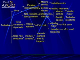 Mesmo
                                                   trabalho motor
                        Paralela       sentido
                      deslocamento Sentido trabalho resistente
            força                      oposto          Mesmo Trabalho
                     Não Paralela Componente           sentido     motor
                     deslocamento      da força        Sentido Trabalho
                                                        oposto resistente
              força
                                                trabalho
Trabalho   constante módulo τ=F.d. cosθ                   +τ =F.d. cosθ
                                                  motor
           ñ paralela trabalho
                                                  trabalho -τ =F.d. cosθ
                                                 resistente
                                   área do
           força não módulo       triângulo
           constante trabalho    área do
                                 trapézio
 