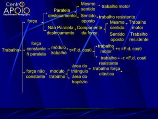 Mesmo
                                                   trabalho motor
                        Paralela       sentido
                      deslocamento Sentido trabalho resistente
            força                      oposto          Mesmo Trabalho
                     Não Paralela Componente           sentido      motor
                     deslocamento      da força        Sentido Trabalho
                                                        oposto resistente
              força
                                                trabalho
Trabalho   constante módulo τ=F.d. cosθ                   +τ =F.d. cosθ
                                                  motor
           ñ paralela trabalho
                                                  trabalho -τ =F.d. cosθ
                                                 resistente
                                  área do
                                             trabalho força           K .x 2
           força não módulo      triângulo
                                                 elástica
                                                              τ Fel =
           constante trabalho     área do                              2
                                  trapézio
 