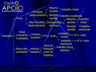 Mesmo
                                                   trabalho motor
                        Paralela       sentido
                      deslocamento Sentido trabalho resistente
            força                      oposto          Mesmo Trabalho
                     Não Paralela Componente           sentido      motor
                     deslocamento      da força        Sentido Trabalho
                                                        oposto resistente
              força
                                                trabalho
Trabalho   constante módulo τ=F.d. cosθ                   +τ =F.d. cosθ
                                                  motor
           ñ paralela trabalho
                                                  trabalho -τ =F.d. cosθ
                                                 resistente
                                  área do
                                             trabalho força           K .x 2
           força não módulo      triângulo
                                                 elástica
                                                              τ Fel =
           constante trabalho     área do                              2
                                  trapézio
 