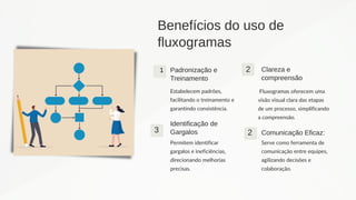 Benefícios do uso de
fluxogramas
Padronização e
Treinamento
Estabelecem padrões,
facilitando o treinamento e
garantindo consistência.
2 Clareza e
compreensão
Fluxogramas oferecem uma
visão visual clara das etapas
de um processo, simplificando
a compreensão.
3
Identificação de
Gargalos
Permitem identificar
gargalos e ineficiências,
direcionando melhorias
precisas.
1
2 Comunicação Eficaz:
Serve como ferramenta de
comunicação entre equipes,
agilizando decisões e
colaboração.
 