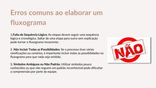1.Falta de Sequência Lógica: As etapas devem seguir uma sequência
lógica e cronológica. Saltar de uma etapa para outra sem explicação
pode tornar o fluxograma incoerente.
2. Não Incluir Todas as Possibilidades: Se o processo tiver várias
ramificações ou cenários, é importante incluir todas as possibilidades no
fluxograma para que nada seja omitido.
3. Símbolos Ambíguos ou Não Padrão: Utilizar símbolos pouco
conhecidos ou que não seguem um padrão reconhecível pode dificultar
a compreensão por parte da equipe.
Erros comuns ao elaborar um
fluxograma
 